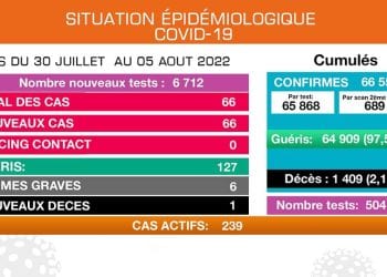 EPIDEMIE – Un nouveau décès dû à la Covid-19 et 66 nouveaux cas confirmés positif au coronavirus durant la semaine du 30 Juillet au 5 Août