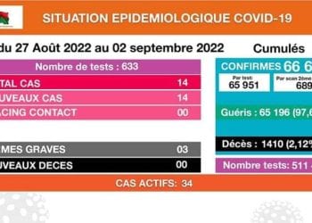 SANTE PUBLIQUE – 14 nouveaux cas confirmés positifs au coronavirus recensés durant la semaine du 27 Août au 2 Septembre sur la Grande île