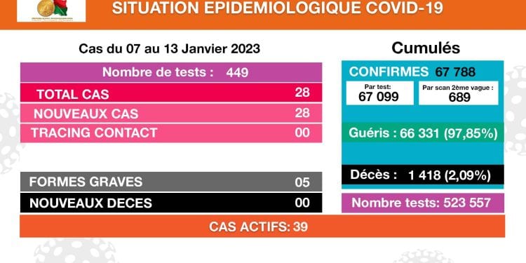 COVID-19 – 28 nouveaux cas confirmés positifs à Madagascar