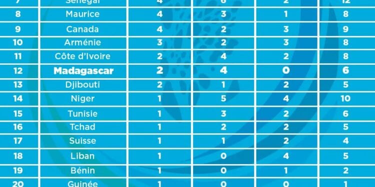 JEUX DE LA FRANCOPHONIE – Madagascar 12ème du classement des médailles sur 29 pays participants à l&rsquo;issue de la septième journée