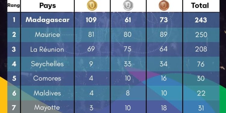 Classement – Madagascar bat son record de médailles d’or remportées aux Jeux des îles