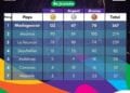CLASSEMENT – Madagascar vainqueur de ses Jeux des îles avec 122 médailles d&rsquo;or au moins