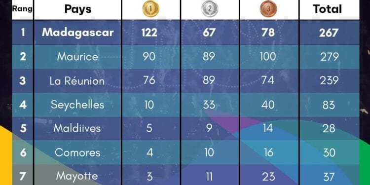 CLASSEMENT – Madagascar vainqueur de ses Jeux des îles avec 122 médailles d&rsquo;or au moins