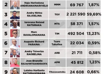 ELECTION PRESIDENTIELLE – Andry Rajoelina franchit la barre des 2 millions de voix obtenues