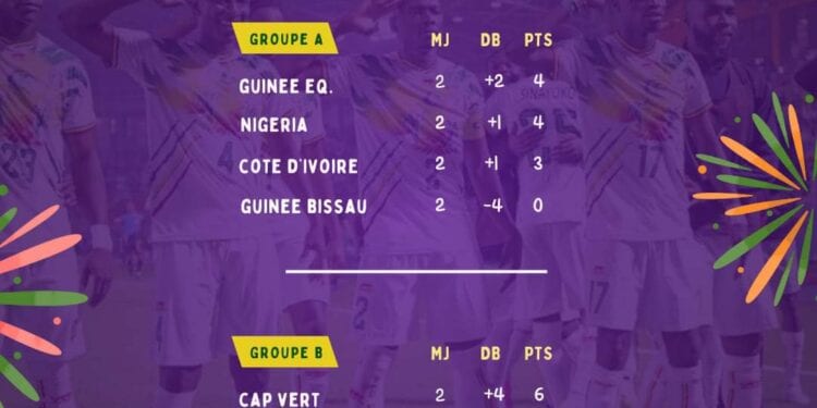 CAN 2024 – Le Sénégal et le Cap Vert, seuls qualifiés en huitième de finale à l’issue des deux premières journées