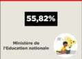 FONCTION PUBLIQUE – 55,82% des fonctionnaires, employés à l&rsquo;Education nationale et à la Santé publique, perçoivent 40,43% de la masse salariale du budget de l&rsquo;Etat