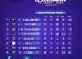 FOOTBALL – Fosa Juniors et l’ASA Diana s’envolent pour la poule des As de la Pure Play Football League