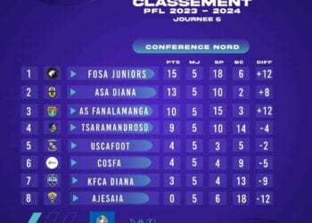 FOOTBALL – Fosa Juniors et l’ASA Diana s’envolent pour la poule des As de la Pure Play Football League