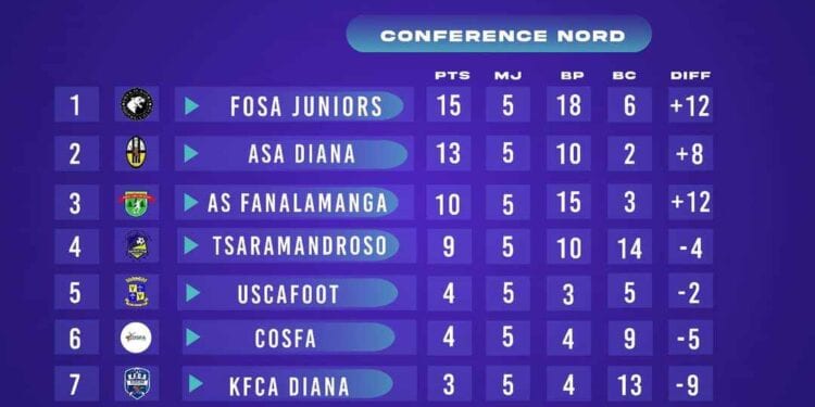 FOOTBALL – Fosa Juniors et l’ASA Diana s’envolent pour la poule des As de la Pure Play Football League