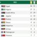 JEUX AFRICAINS – Madagascar recule à la neuvième place faute de médailles depuis quatre jours
