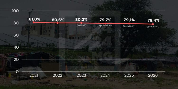 NIVEAU DE VIE – Un taux de pauvreté légèrement en baisse mais toujours élevé en 2024
