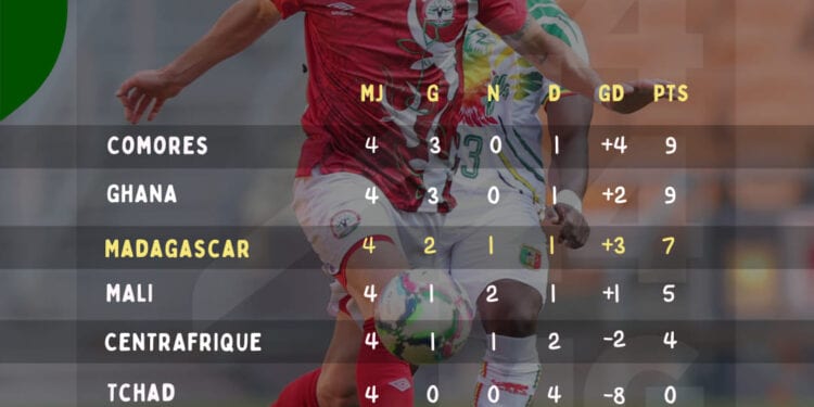 FOOTBALL – Romuald « Rôrô » Rakotondrabe se dit « content du parcours actuel » des Barea