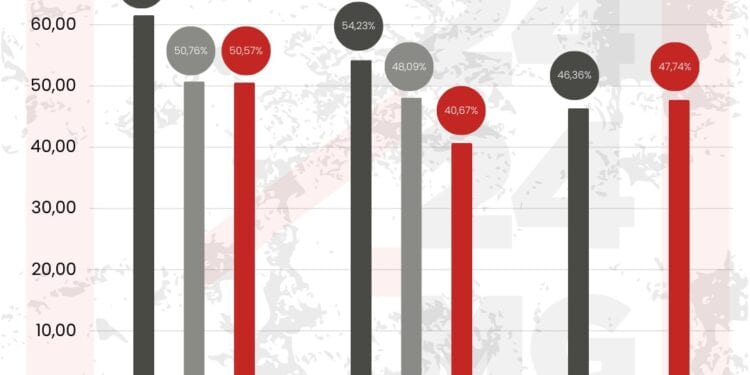 Une légère hausse de la participation électorale entre la présidentielle de novembre 2023 et les législatives de mai 2024