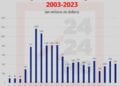 INVESTISSEMENT : L’entrée d’IDE à Madagascar estimée à 415 millions de dollars en 2023
