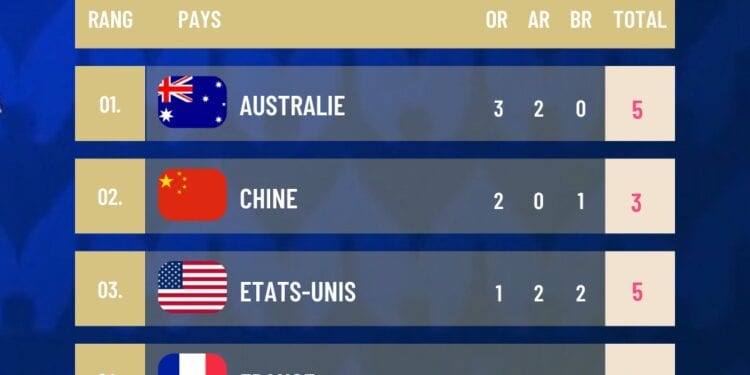 JEUX OLYMPIQUES – L’Australie, la Chine, les Etats-Unis, la France et la Corée du Sud dans le top 5 du tableau des médailles à l’issue de la première journée