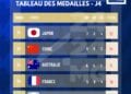 JEUX OLYMPIQUES – Le Japon reste en tête du tableau provisoire des médailles après quatre journées de compétitions