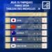 JEUX OLYMPIQUES – Le Japon reste en tête du tableau provisoire des médailles après quatre journées de compétitions