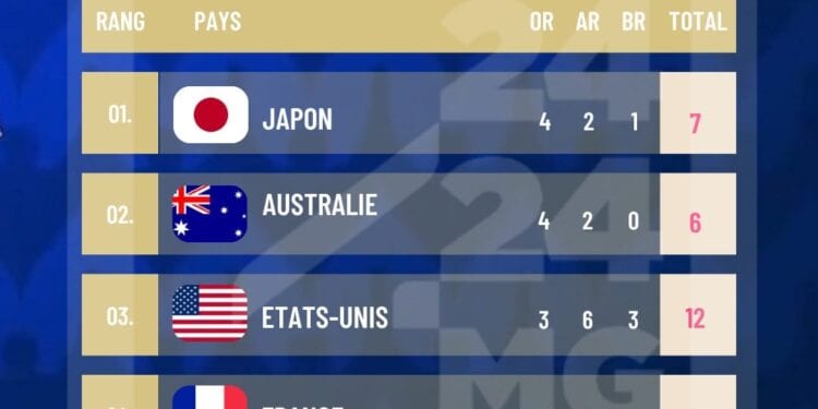 JEUX OLYMPIQUES – Le Japon prend provisoirement la tête du classement des médailles à l’issue de la deuxième journée de Paris 2024