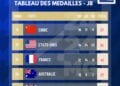 JEUX OLYMPIQUES – La Chine et les Etats-Unis en tête du classement provisoire des médailles