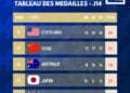 JEUX OLYMPIQUES – La France quitte le top 5 à la fin de la 14ème journée
