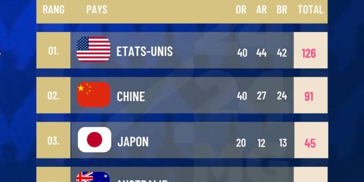 JEUX OLYMPIQUES – Les Etats-Unis remportent les JO de Paris 2024 sur le fil