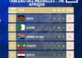 JEUX OLYMPIQUES – L’Afrique termine les Jeux de Paris 2024 avec 39 médailles dont 13 en or