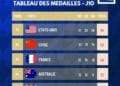 JEUX OLYMPIQUES – Les Etats-Unis toujours en tête du classement provisoire des médailles