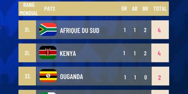 JEUX OLYMPIQUES – L’Afrique termine la 11ème journée avec 16 médailles