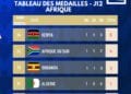 JEUX OLYMPIQUES – L&rsquo;Afrique compte 20 médailles à l&rsquo;issue de la 12ème journée