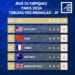 JEUX OLYMPIQUES – Les Etats-Unis prennent la tête du classement provisoire des médailles avec 19 médailles d’or