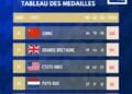 PARIS 2024 – La Chine remporte les Jeux Paralympiques avec 220 médailles dont 94 en or