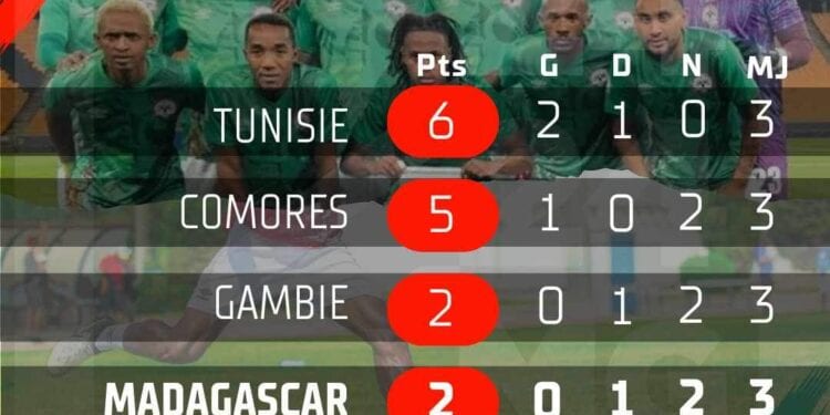 FOOTBALL – Madagascar en mauvaise posture dans la course à la qualification à la CAN 2025