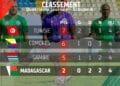 FOOTBALL/CAN – La Tunisie et les Comores se neutralisent et creusent un peu plus l&rsquo;écart sur Madagascar