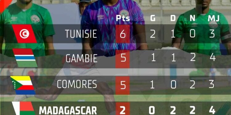 FOOTBALL/CAN 2025 – Madagascar dernier du groupe A en attendant le match Comores-Tunisie