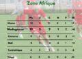 FOOTBALL – Le Ghana écrase le Tchad (5-0) et devance Madagascar dans la course à la Coupe du monde 2026 