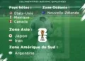 FOOTBALL – L’Argentine, le Japon, l’Iran et la Nouvelle Zélande, les premiers qualifiés au Mondial 2026 par phase de qualification